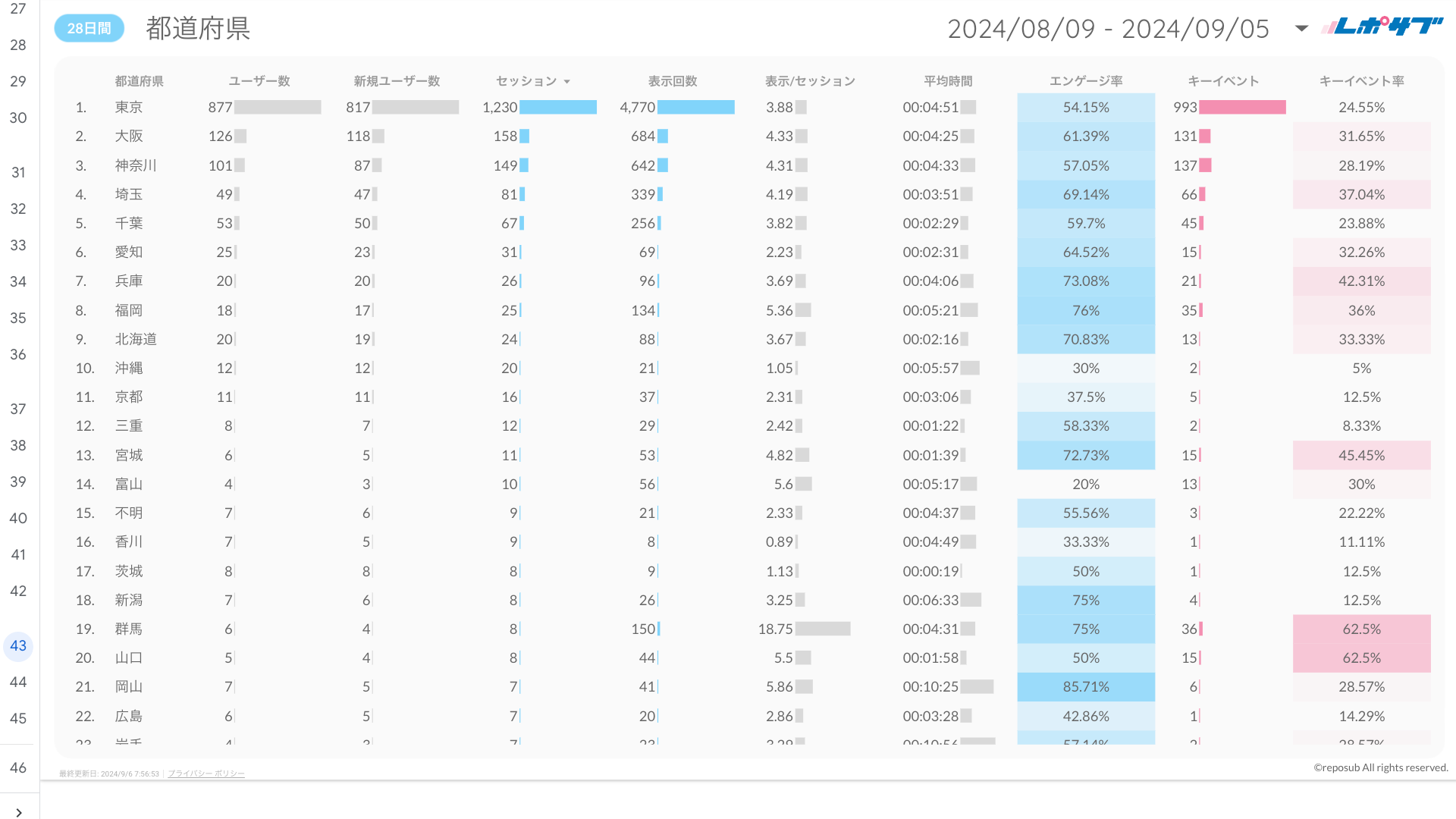 《無料プラン》まずは無料でGA4レポートをお試し！