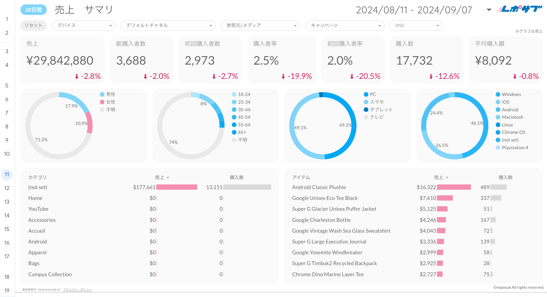 GA4 EC特化レポート《Basicプラン》《Proプラン》共通