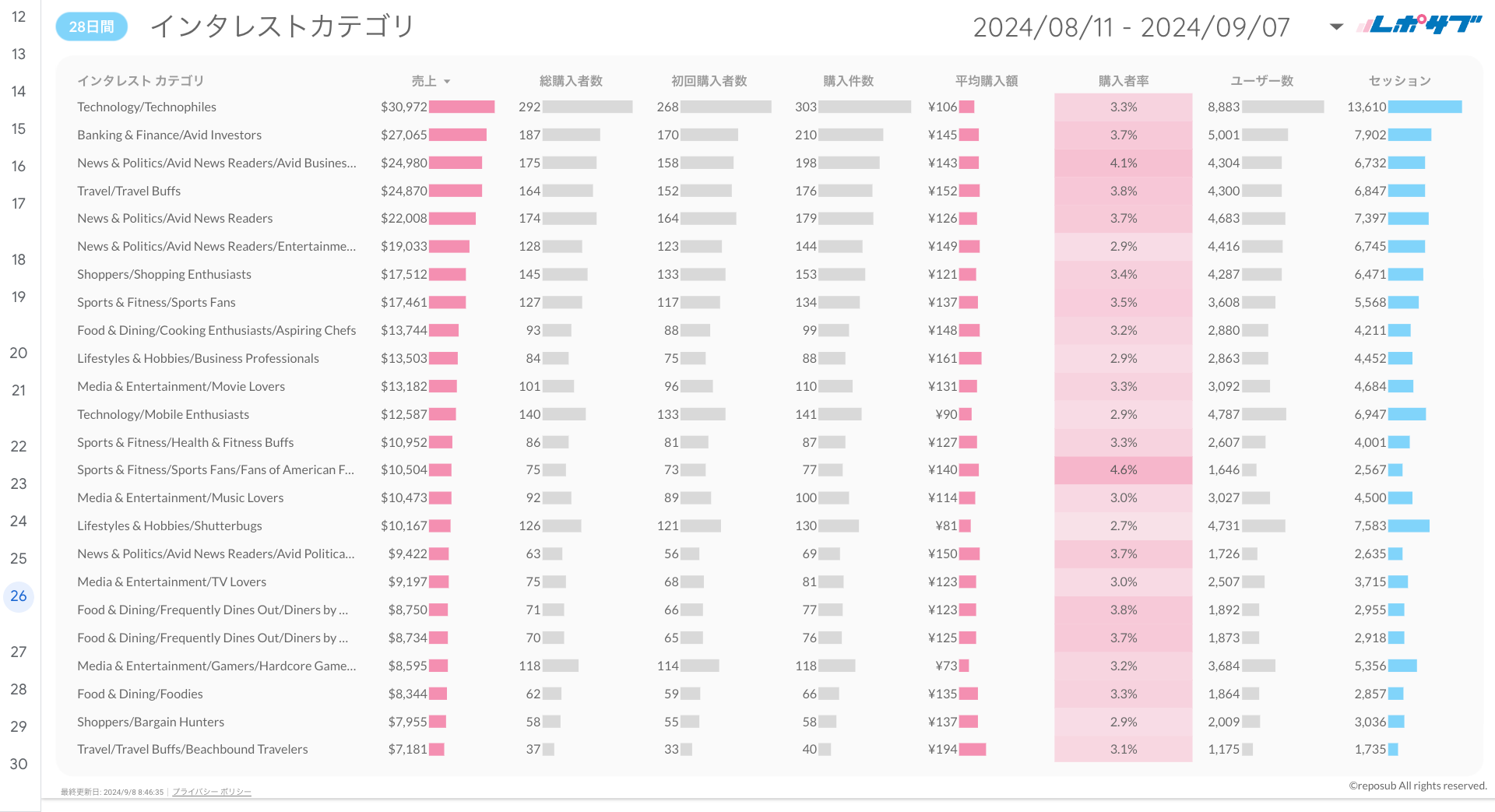 GA4 EC特化レポート《Basicプラン》《Proプラン》共通