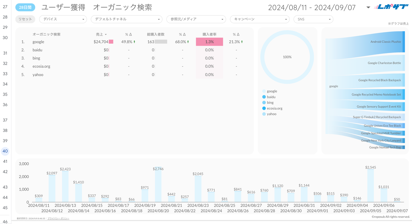 GA4 EC特化レポート《Basicプラン》《Proプラン》共通