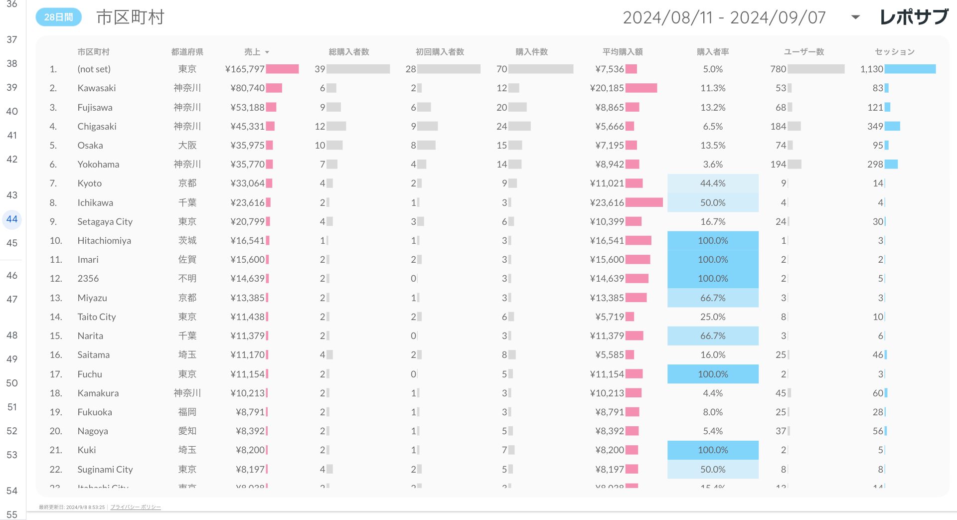 GA4 EC特化レポート《Basicプラン》《Proプラン》共通