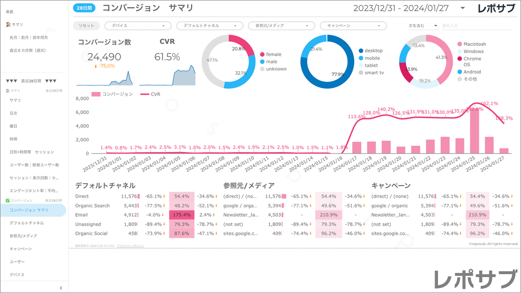 【買い切り】GA4レポート：標準レポート｜Looker Studio