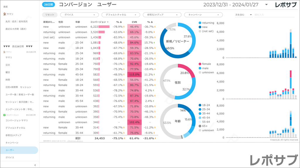 【買い切り】GA4レポート：標準レポート｜Looker Studio