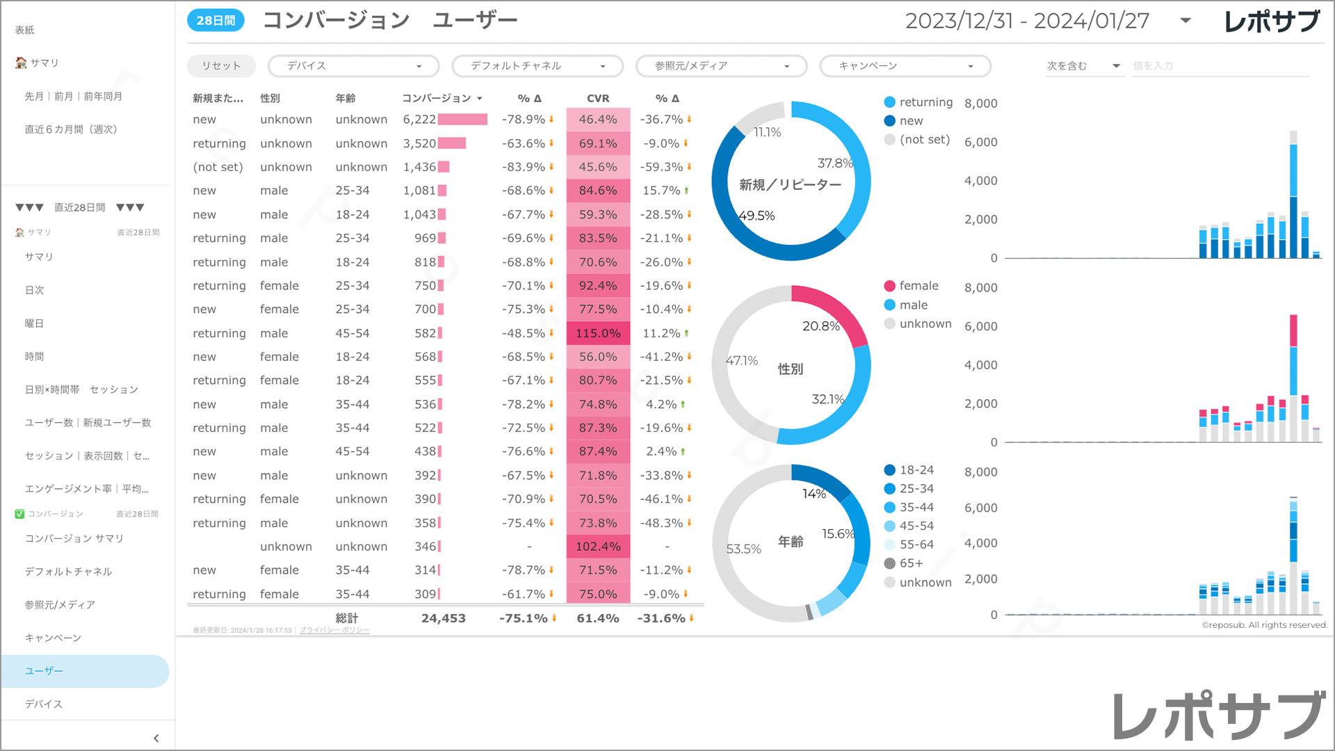 【買い切り】GA4レポート：標準レポート｜Looker Studio