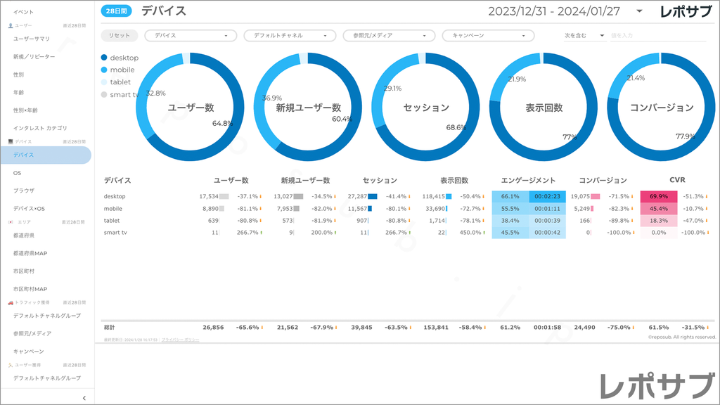 【買い切り】GA4レポート：標準レポート｜Looker Studio