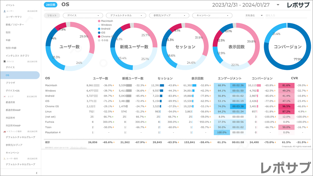 【買い切り】GA4レポート：標準レポート｜Looker Studio