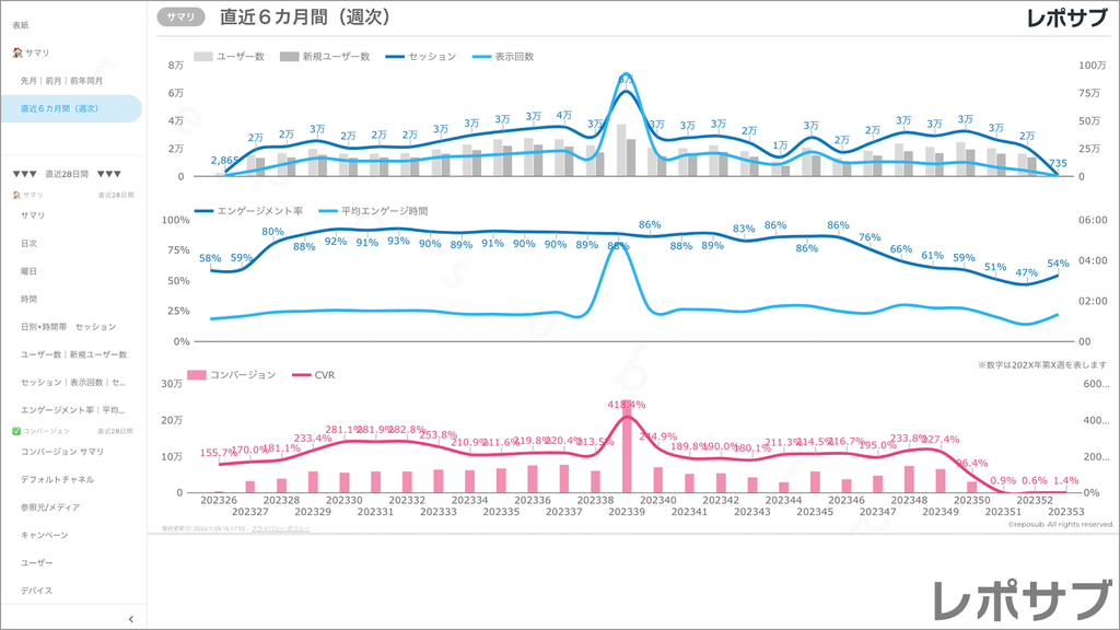 【買い切り】GA4レポート：標準レポート｜Looker Studio