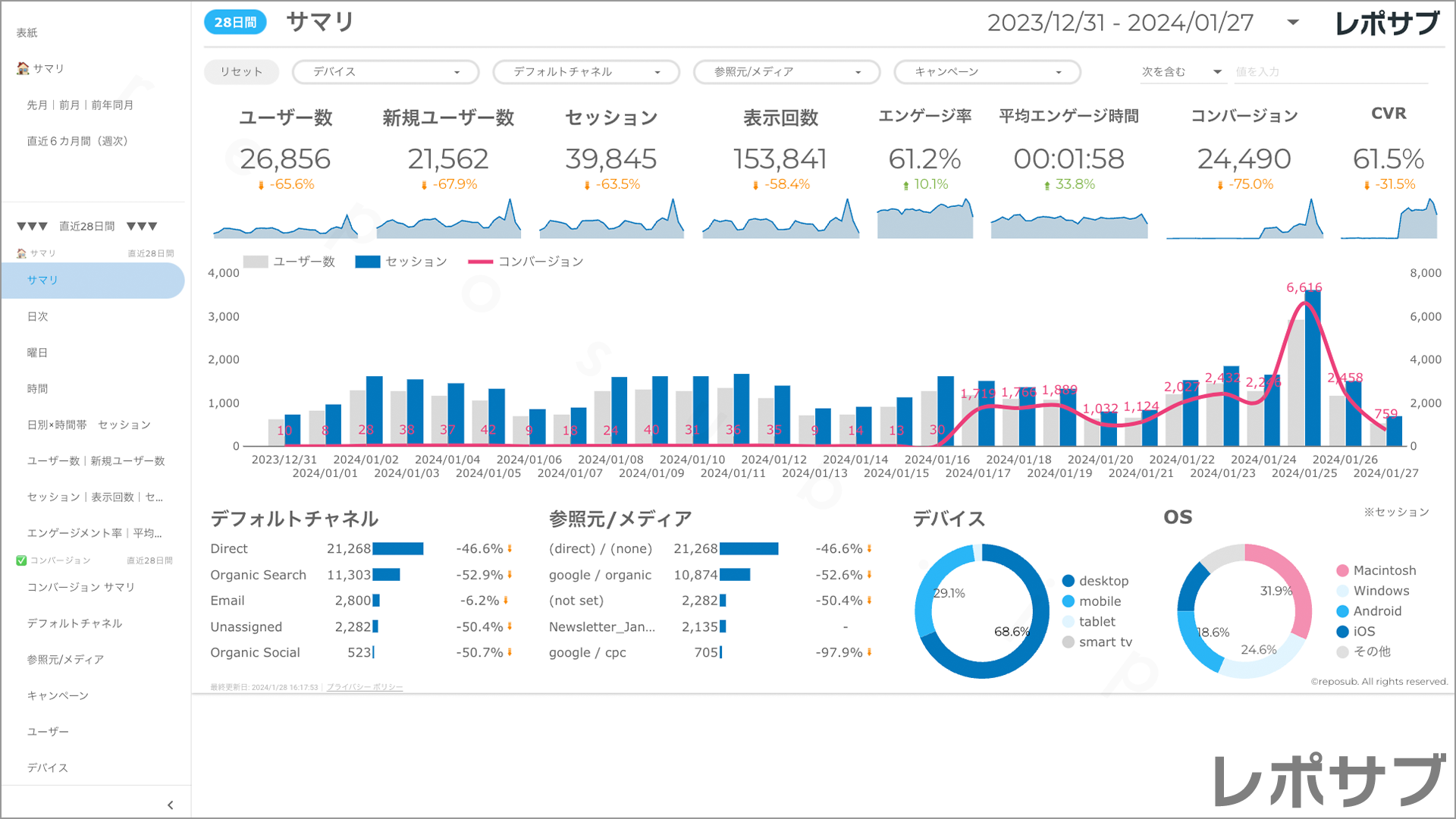 【買い切り】GA4レポート：標準レポート｜Looker Studio