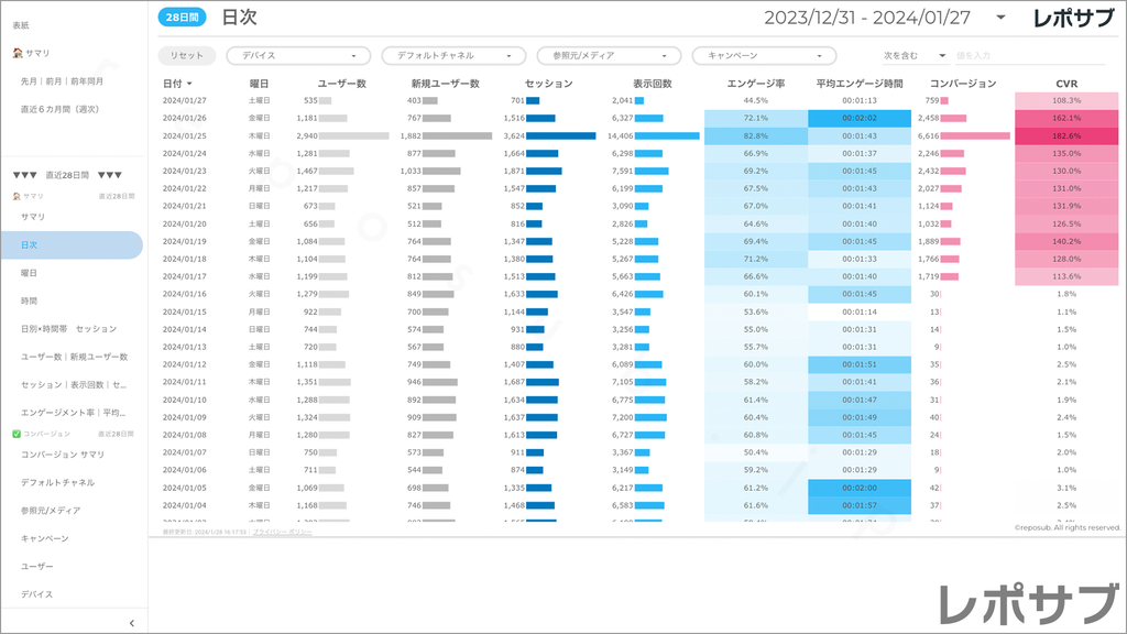 【買い切り】GA4レポート：標準レポート｜Looker Studio