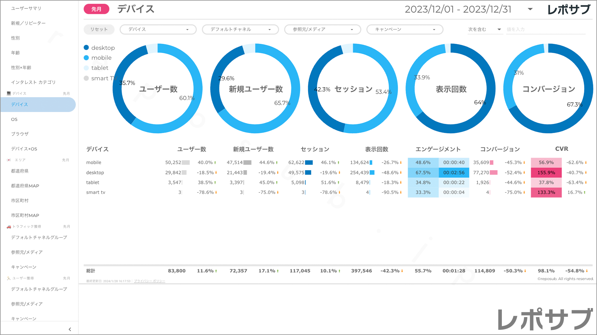 【買い切り】GA4レポート：標準レポート｜Looker Studio