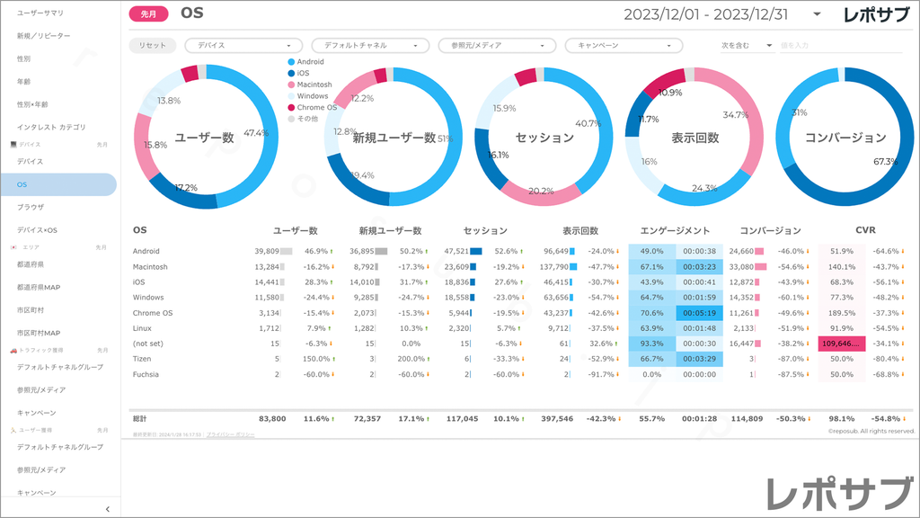 【買い切り】GA4レポート：標準レポート｜Looker Studio