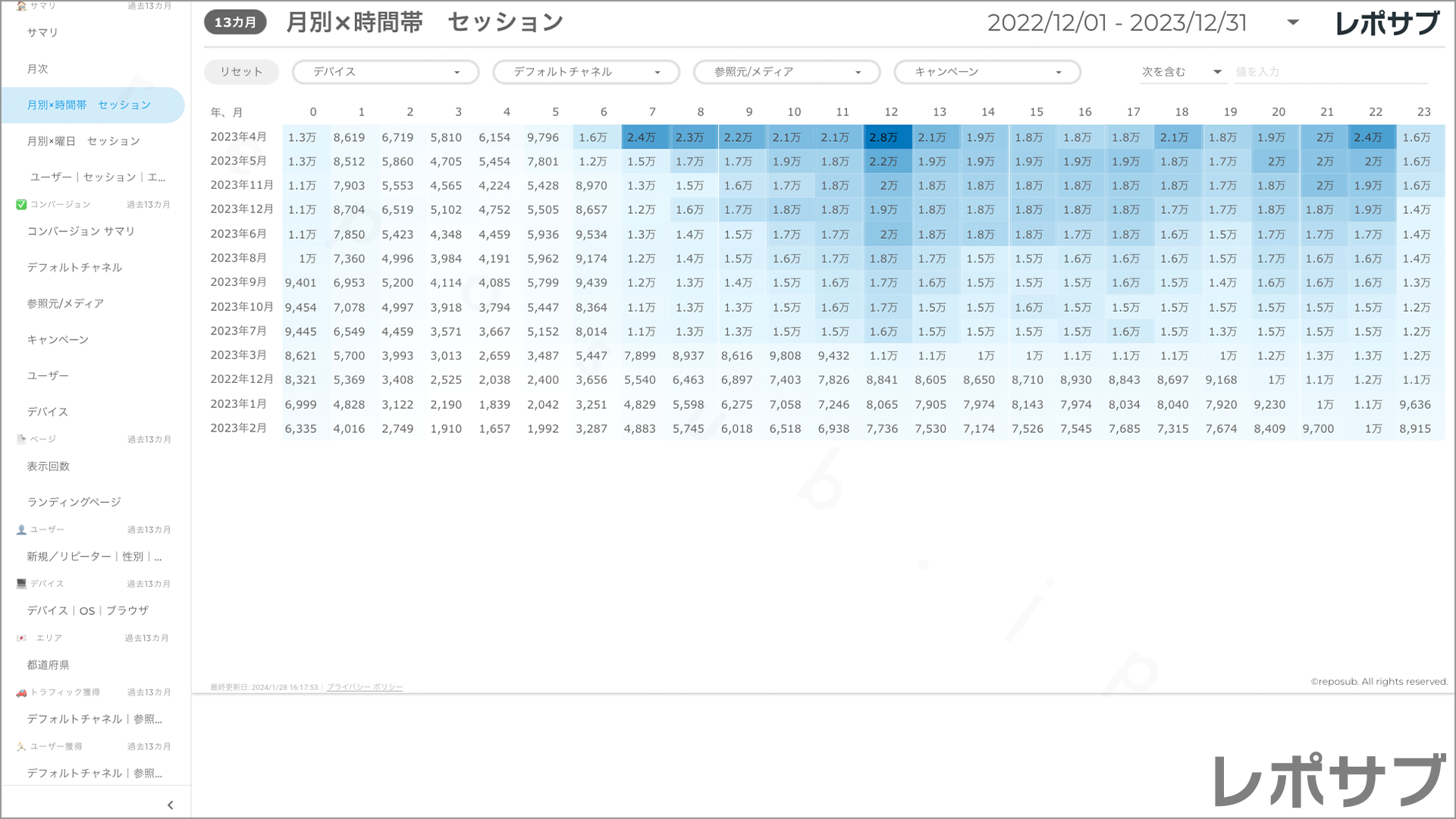 【買い切り】GA4レポート：標準レポート｜Looker Studio