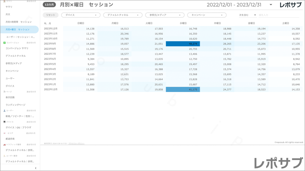 【買い切り】GA4レポート：標準レポート｜Looker Studio