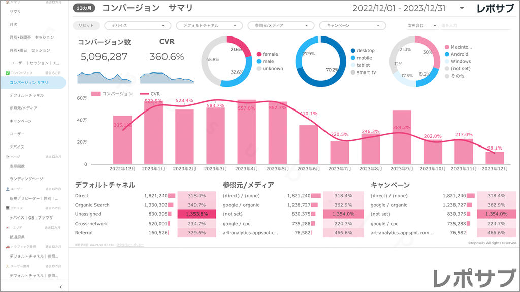 【買い切り】GA4レポート：標準レポート｜Looker Studio