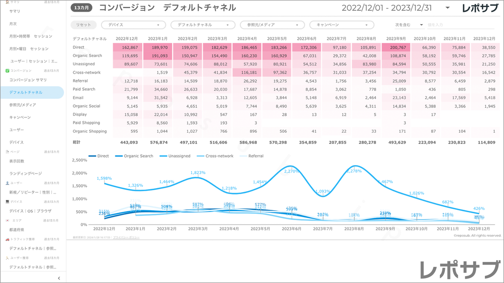 【買い切り】GA4レポート：標準レポート｜Looker Studio
