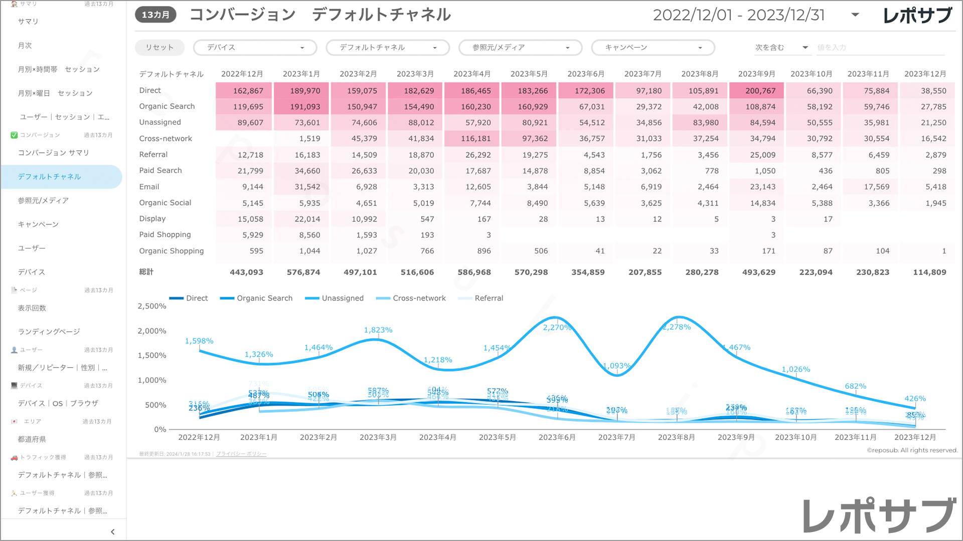 【買い切り】GA4レポート：標準レポート｜Looker Studio