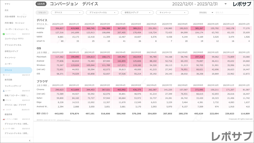 【買い切り】GA4レポート：標準レポート｜Looker Studio