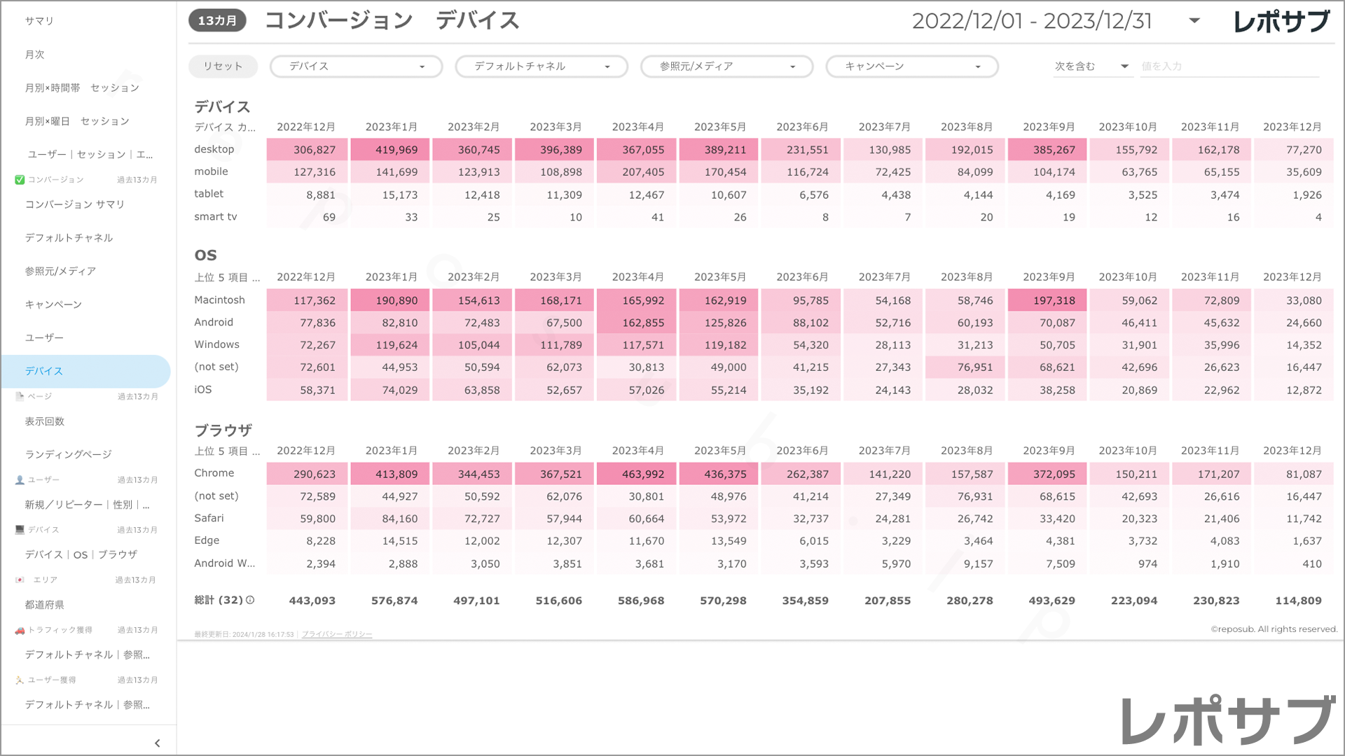 【買い切り】GA4レポート：標準レポート｜Looker Studio