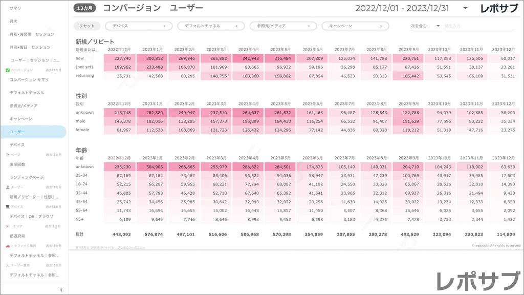 【買い切り】GA4レポート：標準レポート｜Looker Studio