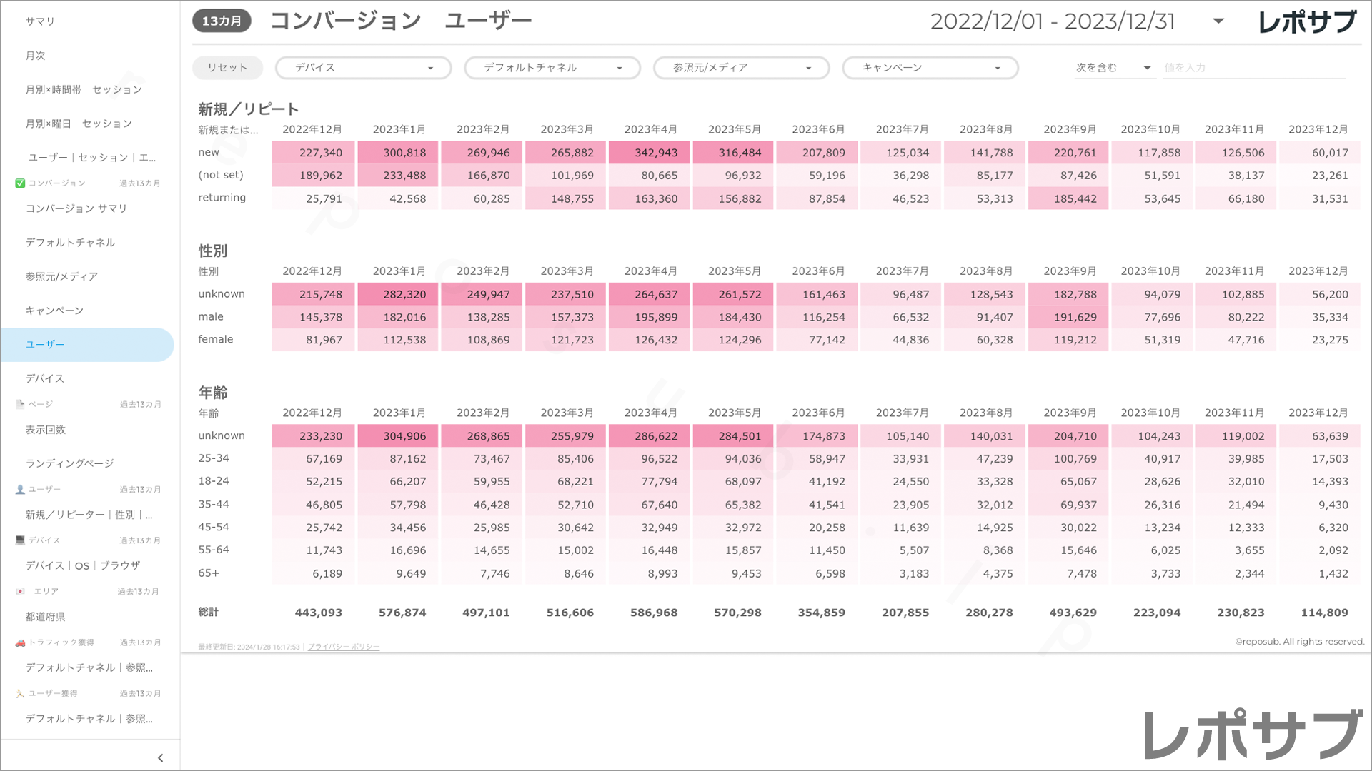 【買い切り】GA4レポート：標準レポート｜Looker Studio
