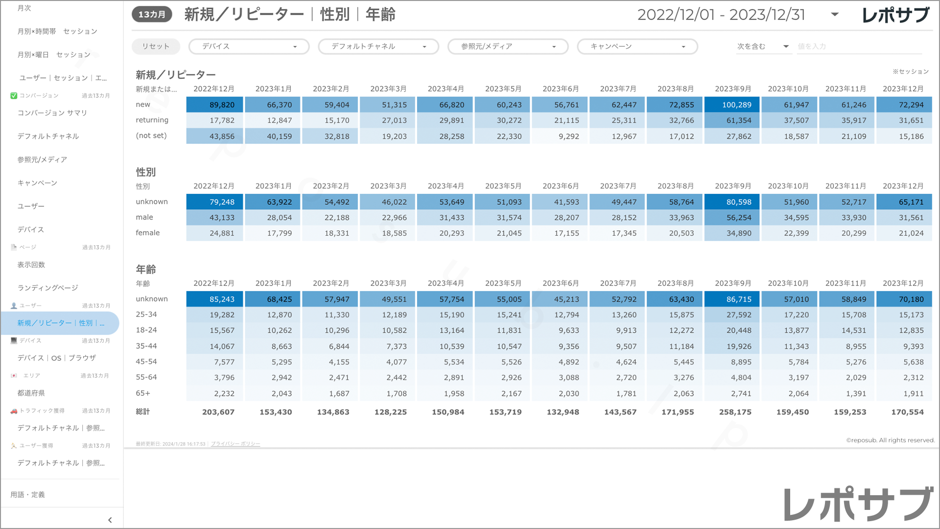 【買い切り】GA4レポート：標準レポート｜Looker Studio