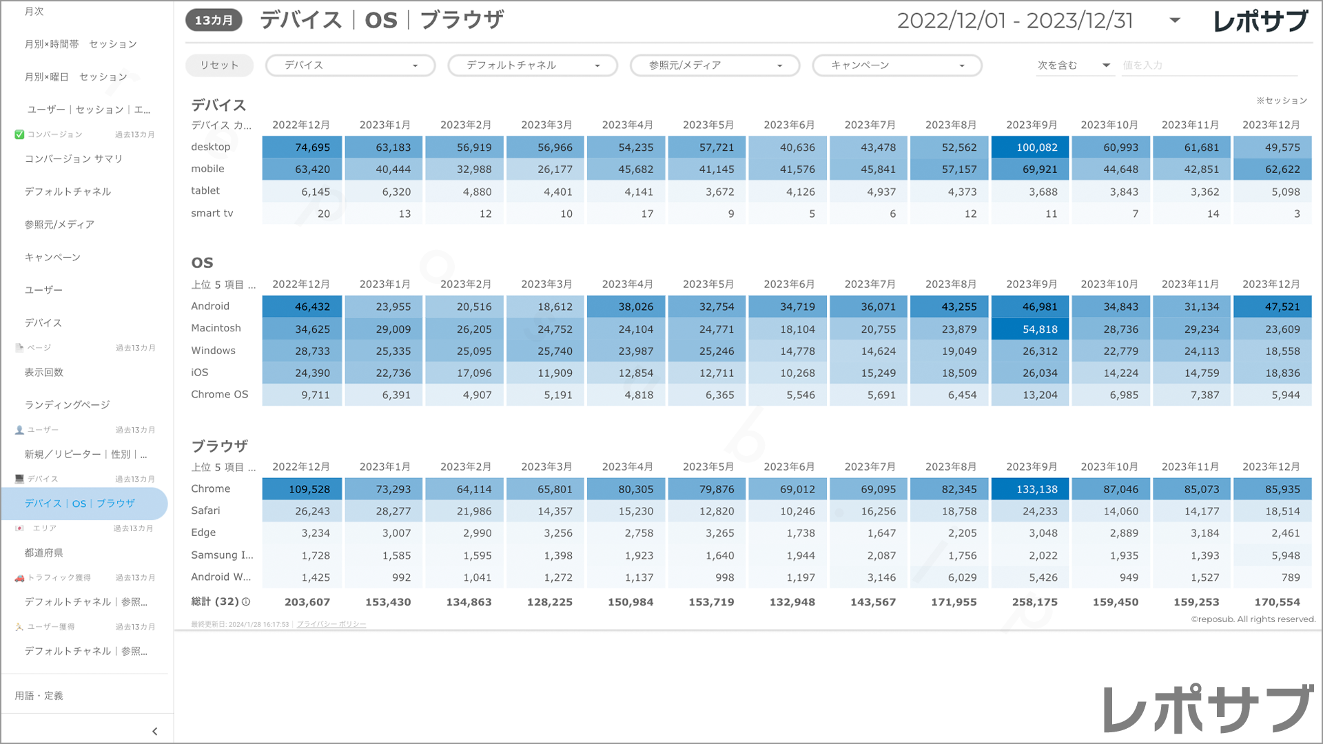 【買い切り】GA4レポート：標準レポート｜Looker Studio