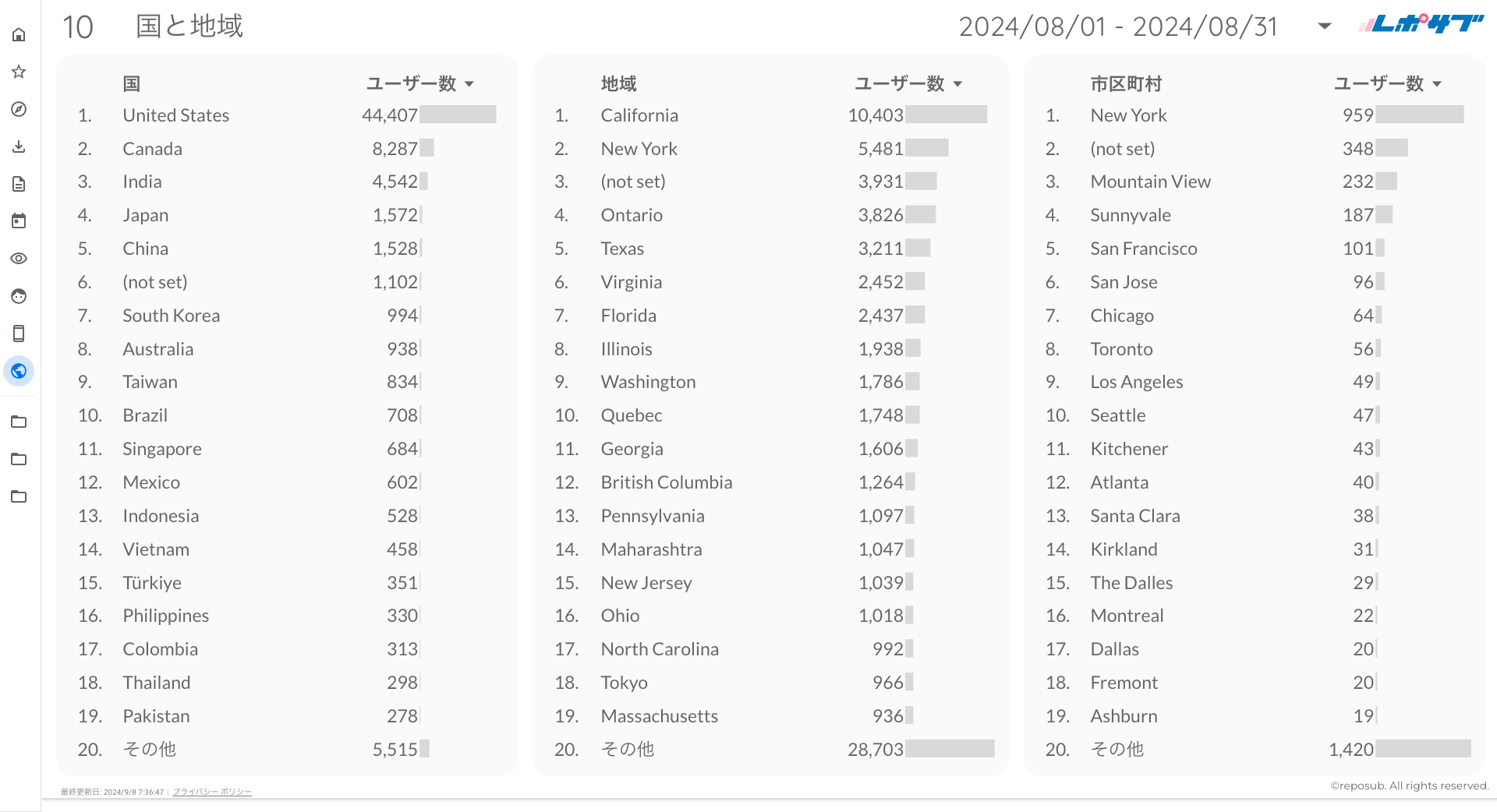 GA4シンプルな報告レポート《Proプラン》