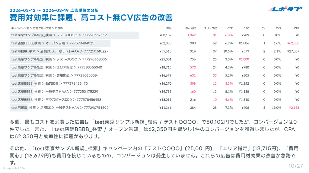サブスク｜Google広告 AI分析レポート