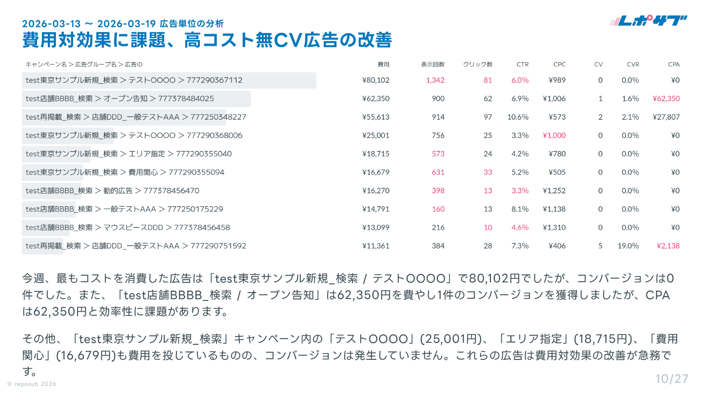 サブスク｜Google広告 AI分析レポート