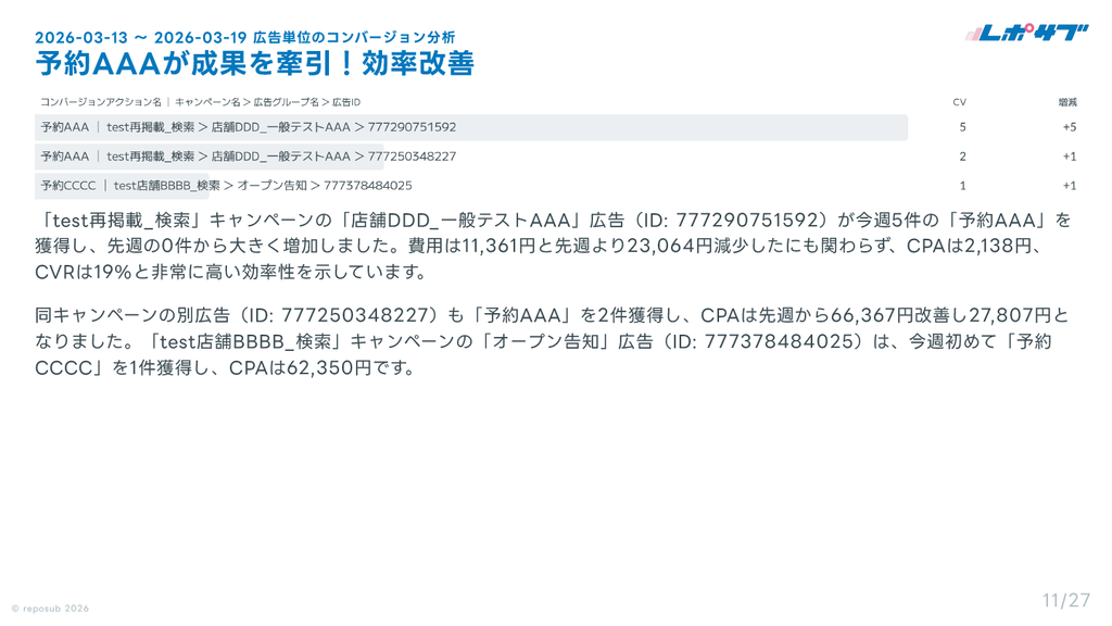 サブスク｜Google広告 AI分析レポート