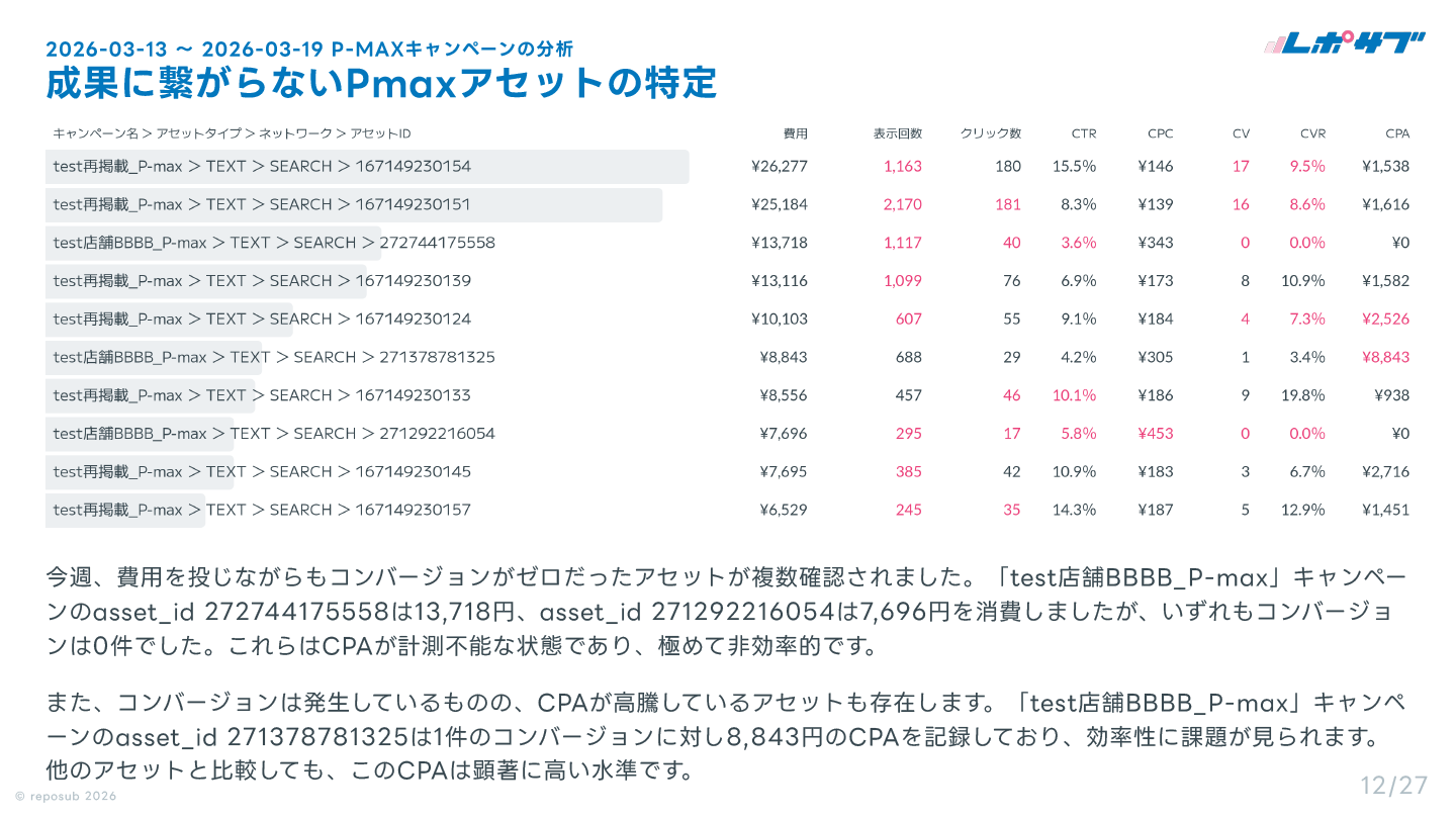 サブスク｜Google広告 AI分析レポート