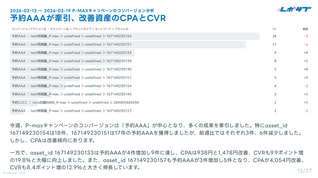 サブスク｜Google広告 AI分析レポート
