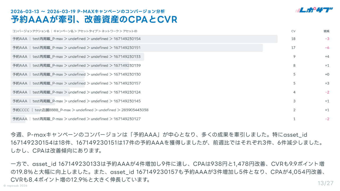 サブスク｜Google広告 AI分析レポート