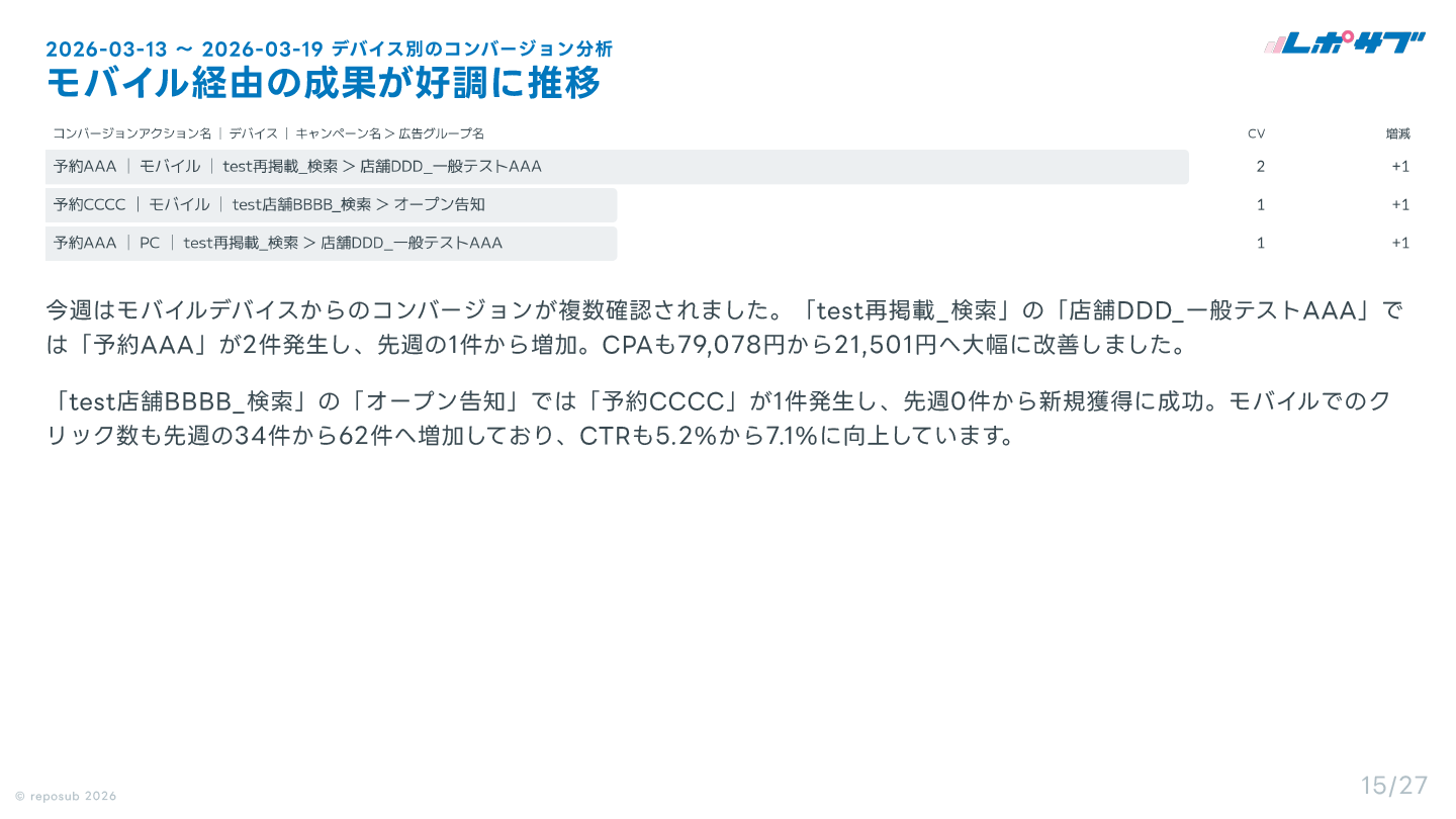 サブスク｜Google広告 AI分析レポート