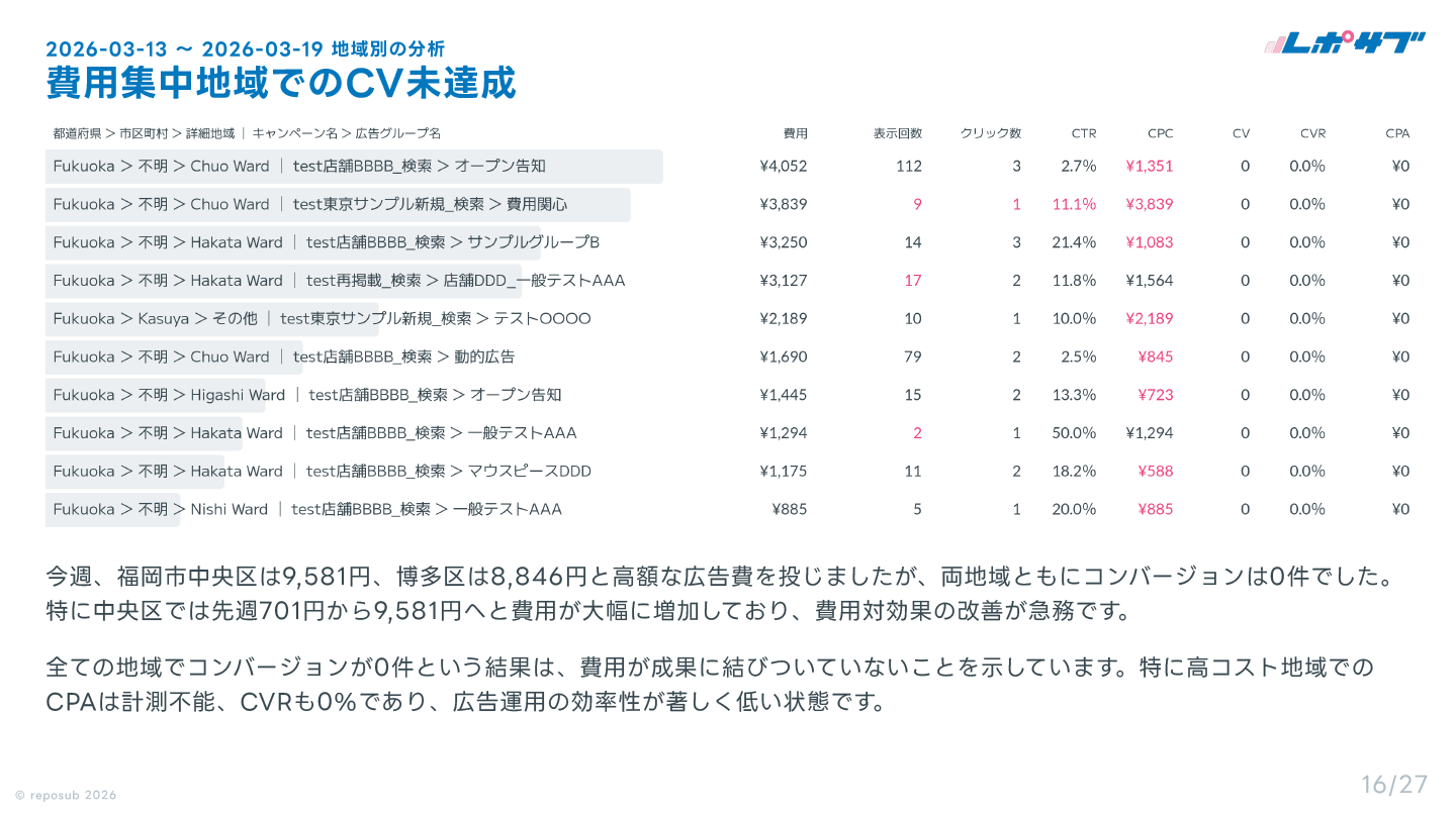 サブスク｜Google広告 AI分析レポート