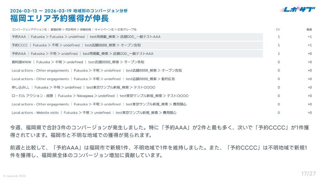 サブスク｜Google広告 AI分析レポート