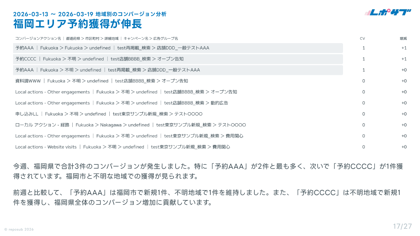 サブスク｜Google広告 AI分析レポート