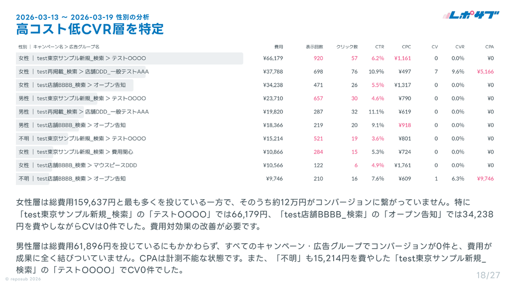 サブスク｜Google広告 AI分析レポート