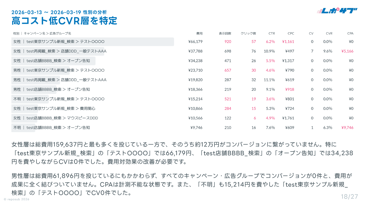 サブスク｜Google広告 AI分析レポート