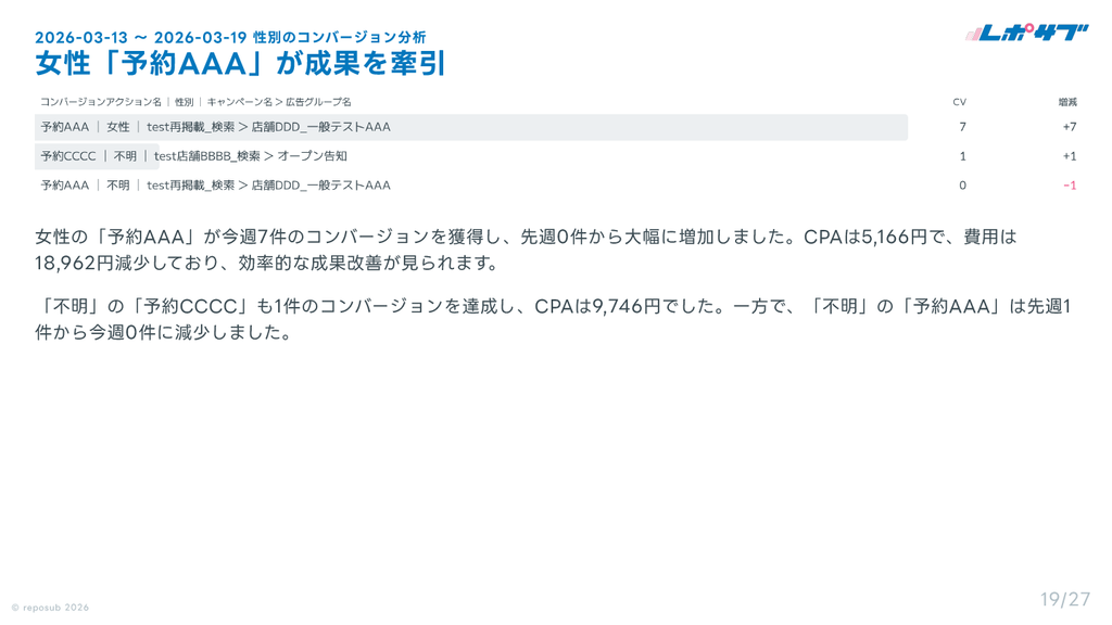 サブスク｜Google広告 AI分析レポート