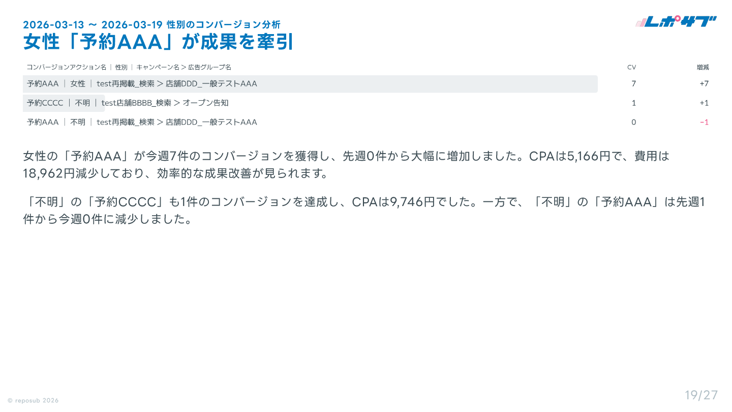 サブスク｜Google広告 AI分析レポート