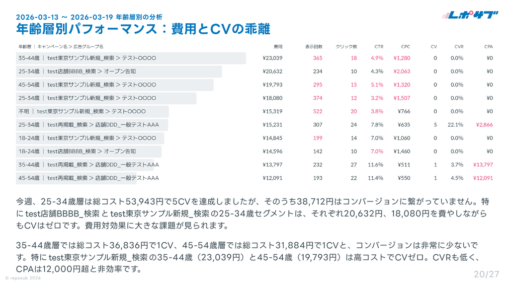 サブスク｜Google広告 AI分析レポート
