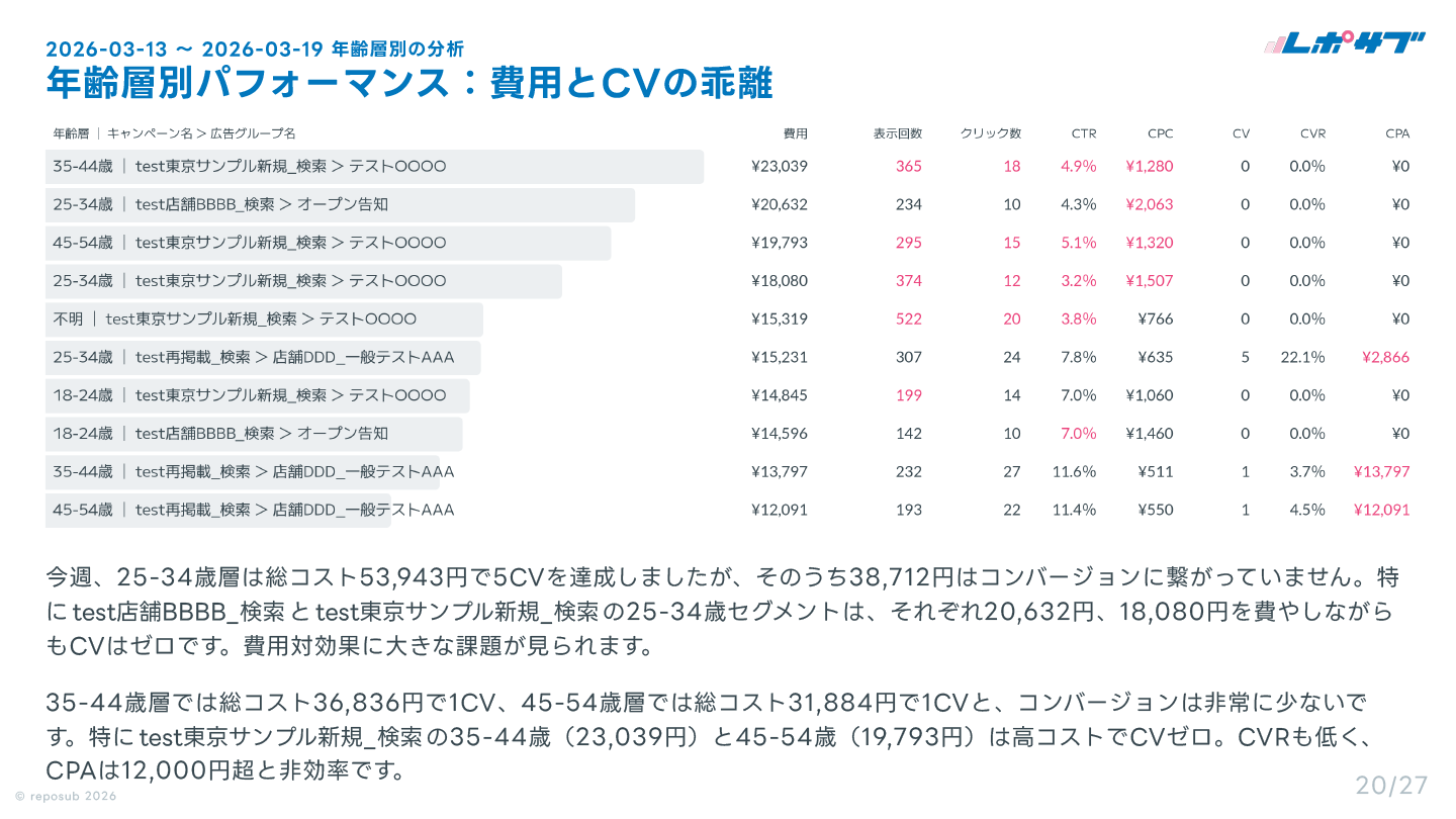 サブスク｜Google広告 AI分析レポート