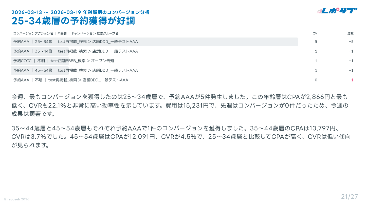 サブスク｜Google広告 AI分析レポート