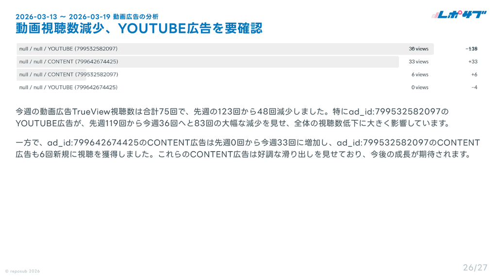サブスク｜Google広告 AI分析レポート