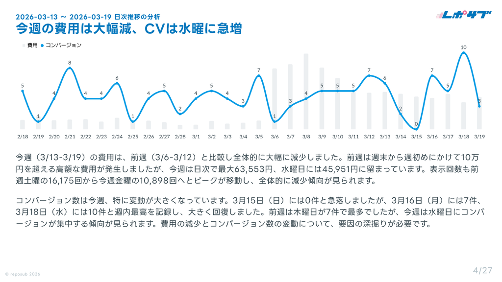 サブスク｜Google広告 AI分析レポート