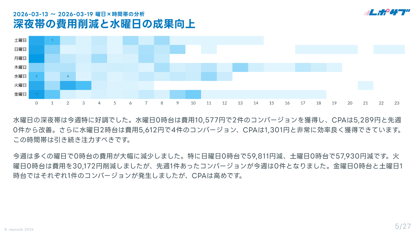 サブスク｜Google広告 AI分析レポート