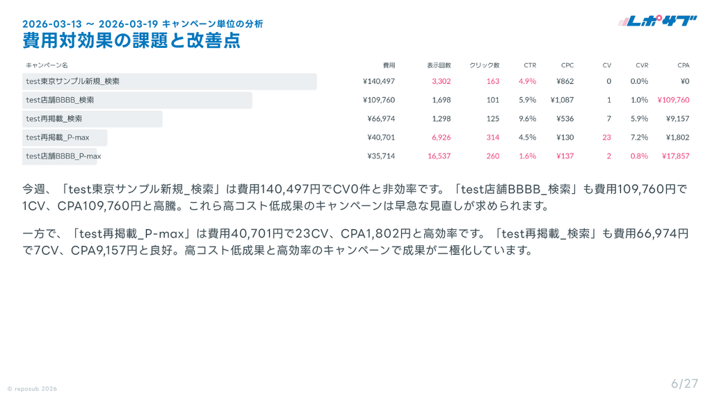 サブスク｜Google広告 AI分析レポート
