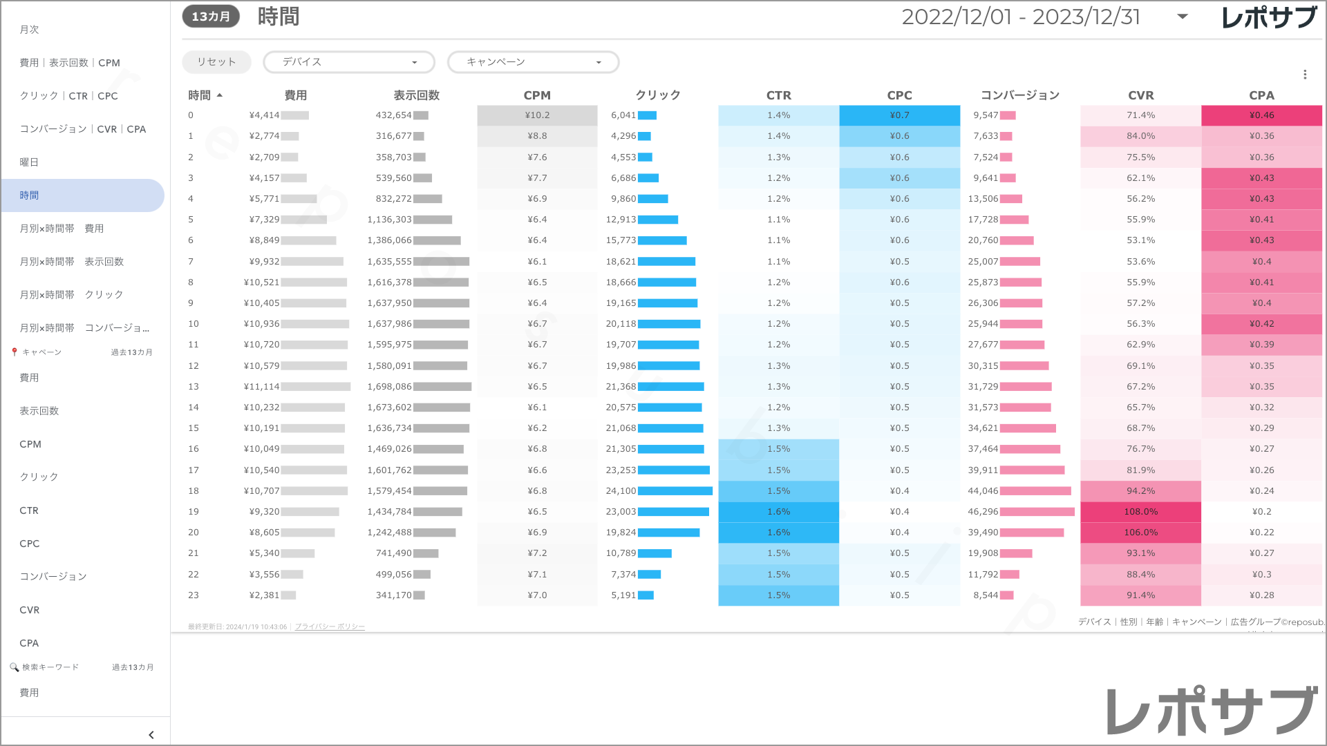 【買い切り】Google広告：標準レポート Looker Studio