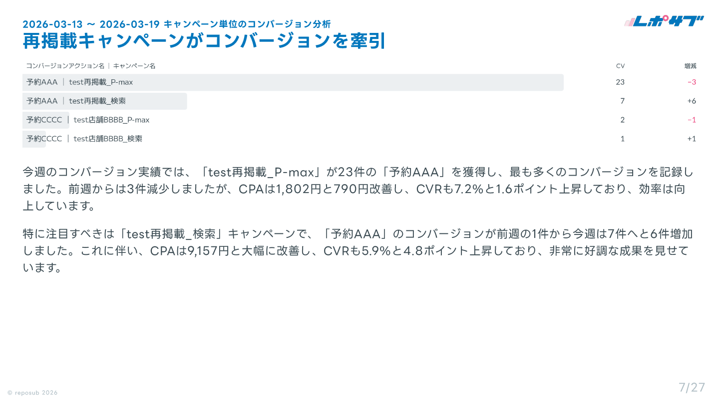 サブスク｜Google広告 AI分析レポート